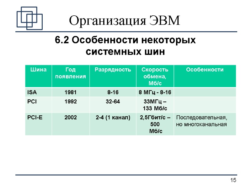 Организация ЭВМ 6.2 Особенности некоторых  системных шин